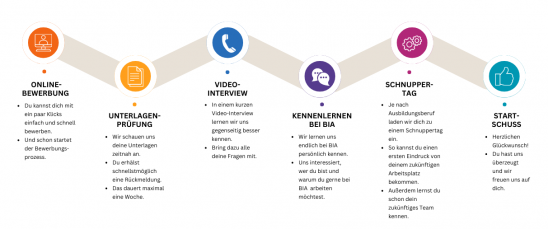 Bewerbungsprozess